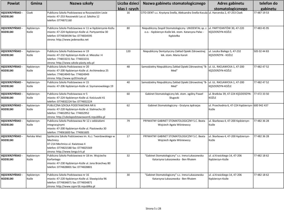 Partyzantów 30 telefon: 0774834594 fax: 0774834595 strona: http://www.jedenastka.net 80 Niepubliczny Zespół Stomatologiczny UNIDENTAL sp. z o.o. - Kędzierzyn- lek. stom.