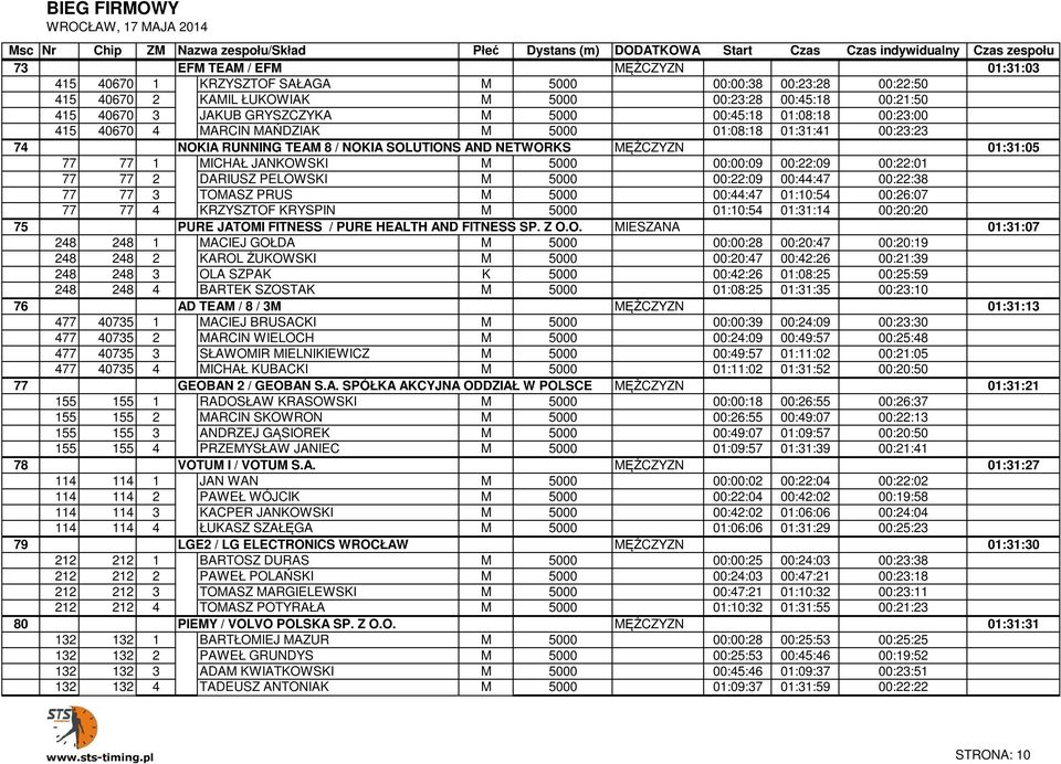 01:31:41 00:23:23 01:31:03 74 77 NOKIA RUNNING TEAM 8 / NOKIA SOLUTIONS AND NETWORKS MĘŻCZYZN 01:31:05 77 77 1 NOKIA MICHAŁ RUNNING JANKOWSKI TEAM 8 / NOKIA SOLUTIONS AND M NETWORKS 5000 MĘŻCZYZN