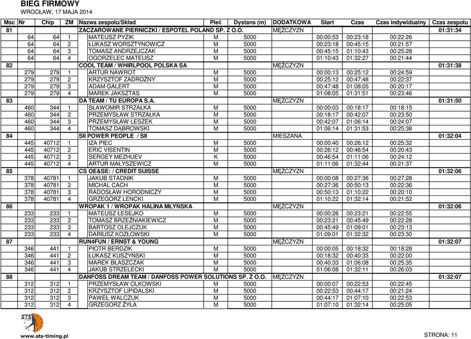 Z O.O. 5000 MĘŻCZYZN 01:10:43 01:32:27 00:21:44 01:31:34 82 279 COOL TEAM / WHIRLPOOL POLSKA SA MĘŻCZYZN 01:31:38 279 279 1 COOL ARTUR TEAM NAWROT / WHIRLPOOL POLSKA SA M 5000 MĘŻCZYZN 00:00:13