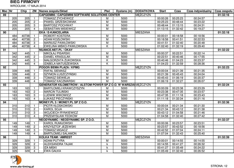 MCENTER 5000 MĘŻCZYZN 00:48:44 01:13:15 00:24:31 01:32:16 205 205 4 CAPGEMINI SEBASTIAN / CAPGEMINI MISIEWICZSOFTWARE SOLUTIONS MCENTER 5000 MĘŻCZYZN 01:13:15 01:32:42 00:19:27 01:32:16 90 484 EKA /