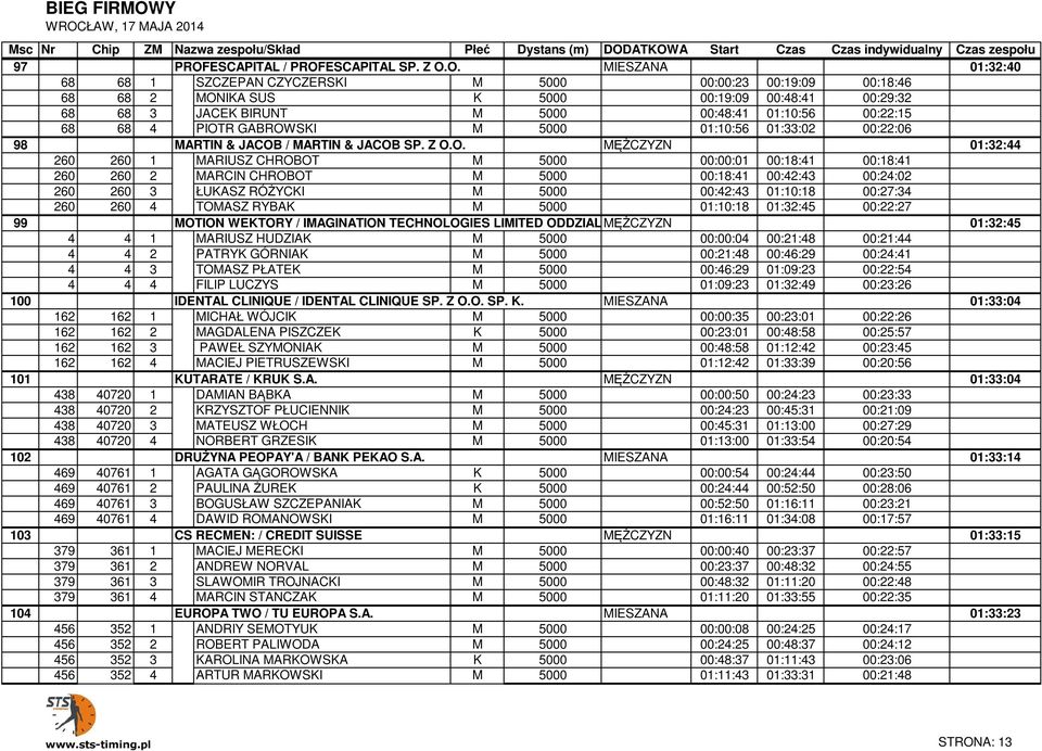 Z O.O. M 5000 MIESZANA 01:10:56 01:33:02 00:22:06 01:32:40 98 260 MARTIN & JACOB / MARTIN & JACOB SP. Z O.O. MĘŻCZYZN 01:32:44 260 260 1 MARTIN MARIUSZ & JACOB CHROBOT / MARTIN & JACOB SP. Z O.O. M 5000 MĘŻCZYZN 00:00:01 00:18:41 00:18:41 01:32:44 260 260 2 MARTIN MARCIN & JACOB CHROBOT / MARTIN & JACOB SP.