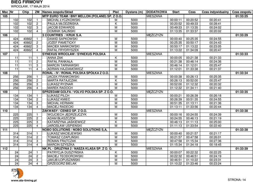 Z MO.O. 5000 MIESZANA 01:13:35 01:33:37 00:20:02 01:33:25 106 424 3 COUNTRIES / KRUK S.A. MĘŻCZYZN 01:33:29 424 40662 1 3 COUNTRIES DAWID SAPKOWSKI / KRUK S.A. M 5000 MĘŻCZYZN 00:00:40 00:25:35 00:24:55 01:33:29 424 40662 2 3 COUNTRIES JOZEF PAMETICKY / KRUK S.