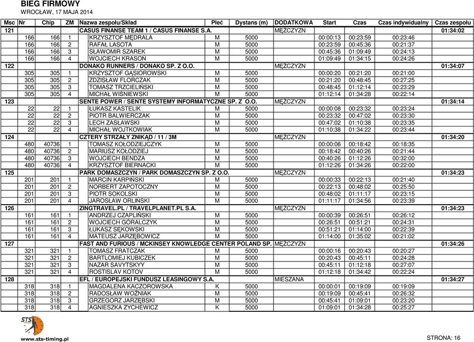 A. M 5000 MĘŻCZYZN 01:09:49 01:34:15 00:24:26 01:34:02 122 305 DONAKO RUNNERS / DONAKO SP. Z O.O. MĘŻCZYZN 01:34:07 305 305 1 DONAKO KRZYSZTOF RUNNERS GĄSIOROWSKI / DONAKO SP. Z O.O. M 5000 MĘŻCZYZN 00:00:20 00:21:20 00:21:00 01:34:07 305 305 2 DONAKO ZDZISŁAW RUNNERS FLORCZAK / DONAKO SP.