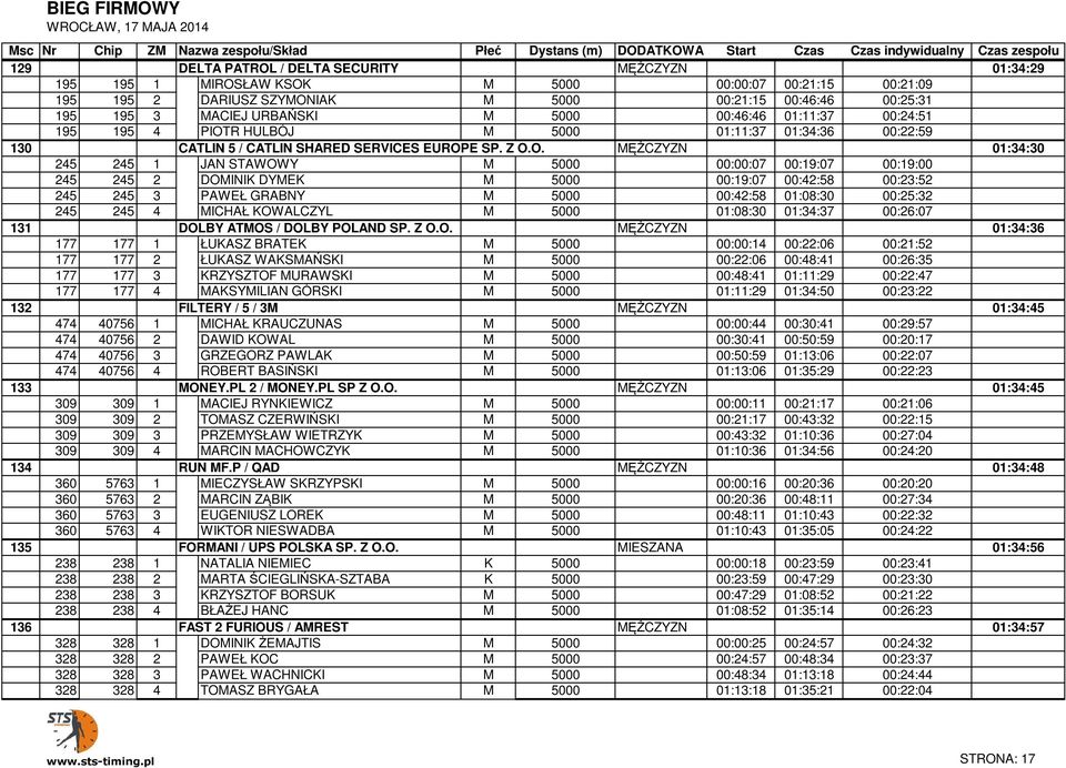 DELTA PIOTR PATROL HULBÓJ / DELTA SECURITY M 5000 MĘŻCZYZN 01:11:37 01:34:36 00:22:59 01:34:29 130 245 CATLIN 5 / CATLIN SHARED SERVICES EUROPE SP. Z O.O. MĘŻCZYZN 01:34:30 245 245 1 CATLIN JAN 5 STAWOWY / CATLIN SHARED SERVICES EUROPE SP.