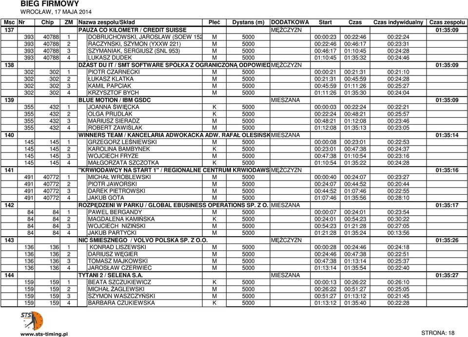 M 5000 MĘŻCZYZN 00:46:17 01:10:45 00:24:28 01:35:09 393 40788 4 PAUZA LUKASZ CO KILOMETR DUDEK / CREDIT SUISSE M 5000 MĘŻCZYZN 01:10:45 01:35:32 00:24:46 01:35:09 138 302 DŻAST DU IT / SMT SOFTWARE