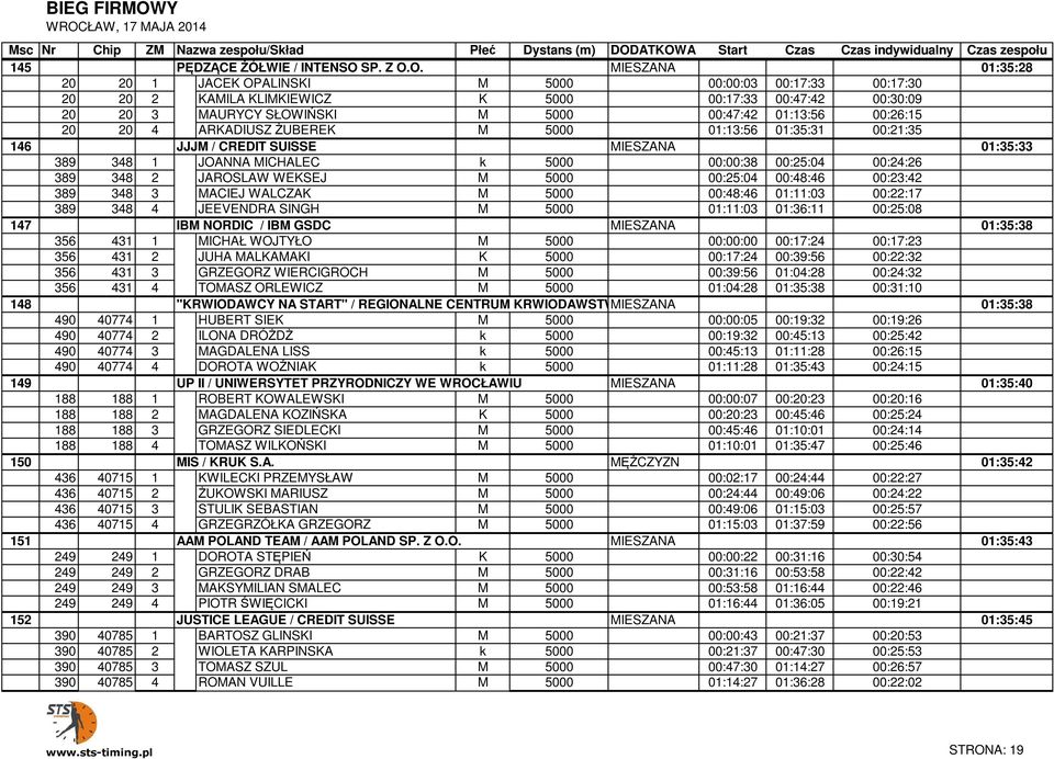O. MIESZANA 01:35:28 20 20 1 PĘDZ JACEK OPALINSKI M 5000 MIESZANA 00:00:03 00:17:33 00:17:30 01:35:28 20 20 2 PĘDZ KAMILA KLIMKIEWICZ K 5000 MIESZANA 00:17:33 00:47:42 00:30:09 01:35:28 20 20 3