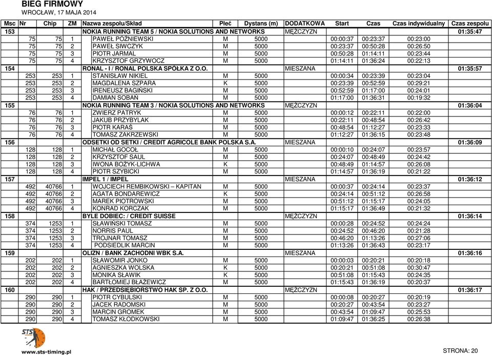 M NETWORKS 5000 MĘŻCZYZN 00:50:28 01:14:11 00:23:44 01:35:47 75 75 4 NOKIA KRZYSZTOF RUNNING GRZYWOCZ TEAM 5 / NOKIA SOLUTIONS AND M NETWORKS 5000 MĘŻCZYZN 01:14:11 01:36:24 00:22:13 01:35:47 154 253