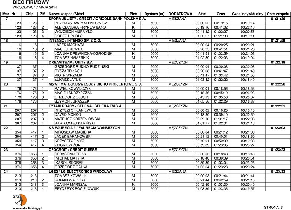 A. 5000 MIESZANA 01:02:27 01:21:38 00:19:11 01:21:36 18 16 INTENSO / INTENSO SP. Z O.O. MIESZANA 01:21:59 16 16 1 INTENSO JACEK / MACHATA INTENSO SP. Z O.O. M 5000 MIESZANA 00:00:04 00:20:25 00:20:21 01:21:59 16 16 2 INTENSO MACIEJ / INTENSO KIEWRA SP.