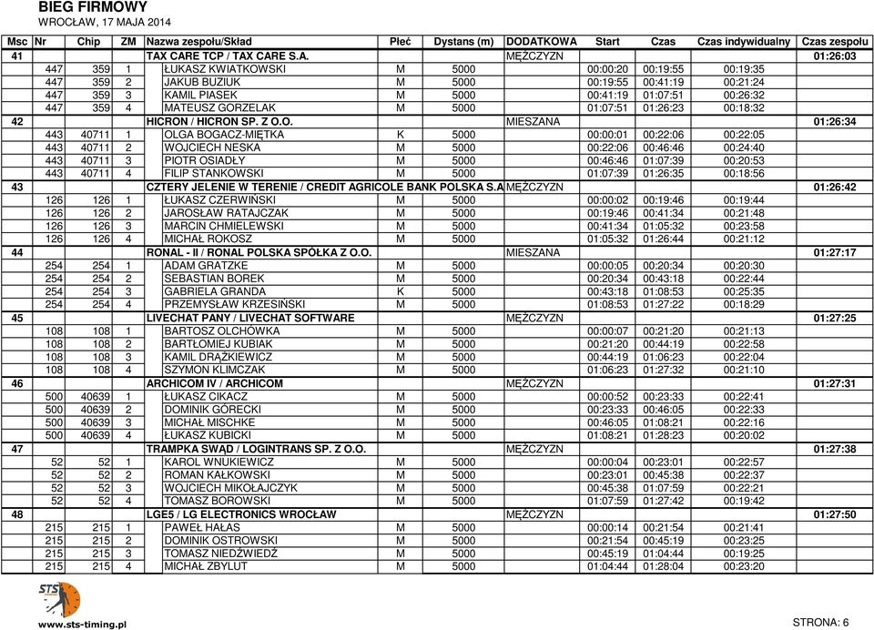 A. M 5000 MĘŻCZYZN 01:07:51 01:26:23 00:18:32 01:26:03 42 443 HICRON / HICRON SP. Z O.O. MIESZANA 01:26:34 443 40711 1 HICRON OLGA / HICRON BOGACZ-MIĘTKA SP. Z O.O. K 5000 MIESZANA 00:00:01 00:22:06 00:22:05 01:26:34 443 40711 2 HICRON WOJCIECH / HICRON NESKA SP.