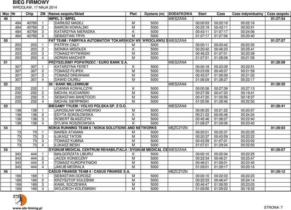 01:07:17 01:27:56 00:20:40 01:27:54 50 203 FAT TEAM / FABRYKA AUTOMATÓW TOKARSKICH WE WROCŁAWIU SAMIESZANA 01:27:57 203 203 1 FAT PATRYK TEAM / FABRYKA CAŁY AUTOMATÓW TOKARSKICH M WE WROCŁAWIU 5000