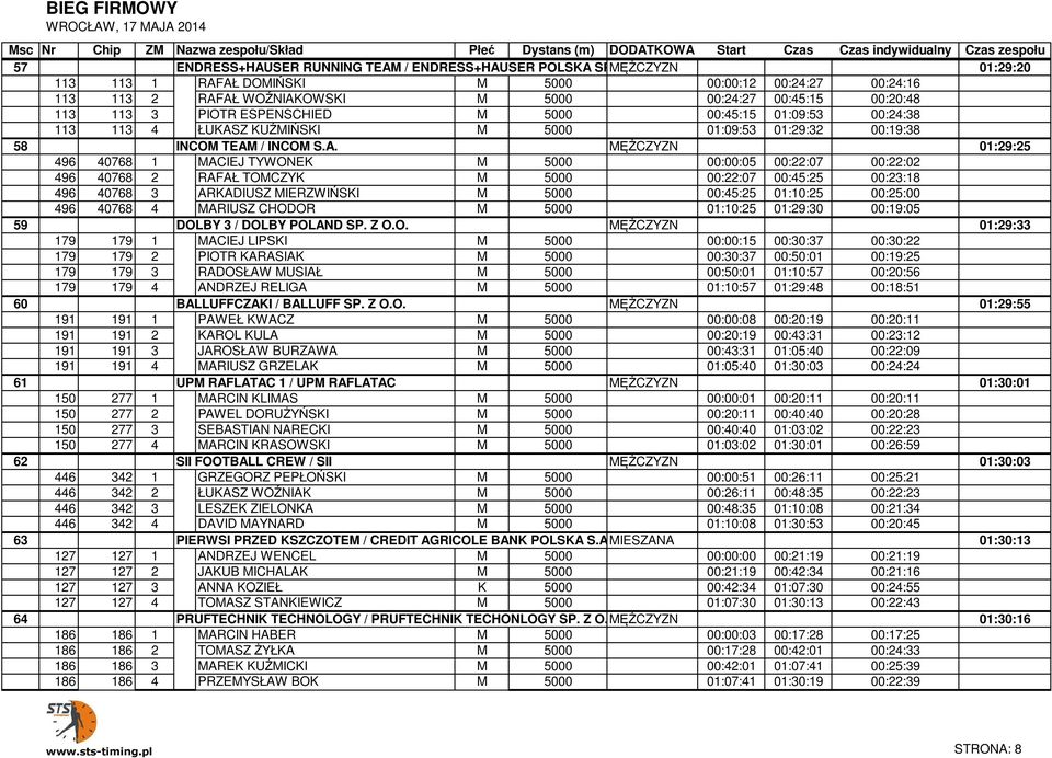 O. 00:00:12 00:24:27 00:24:16 01:29:20 113 113 2 ENDRESS+HAUSER RAFAŁ WOŹNIAKOWSKI RUNNING TEAM / ENDRESS+HAUSER M POLSKA 5000 SP. MĘŻCZYZN Z O.