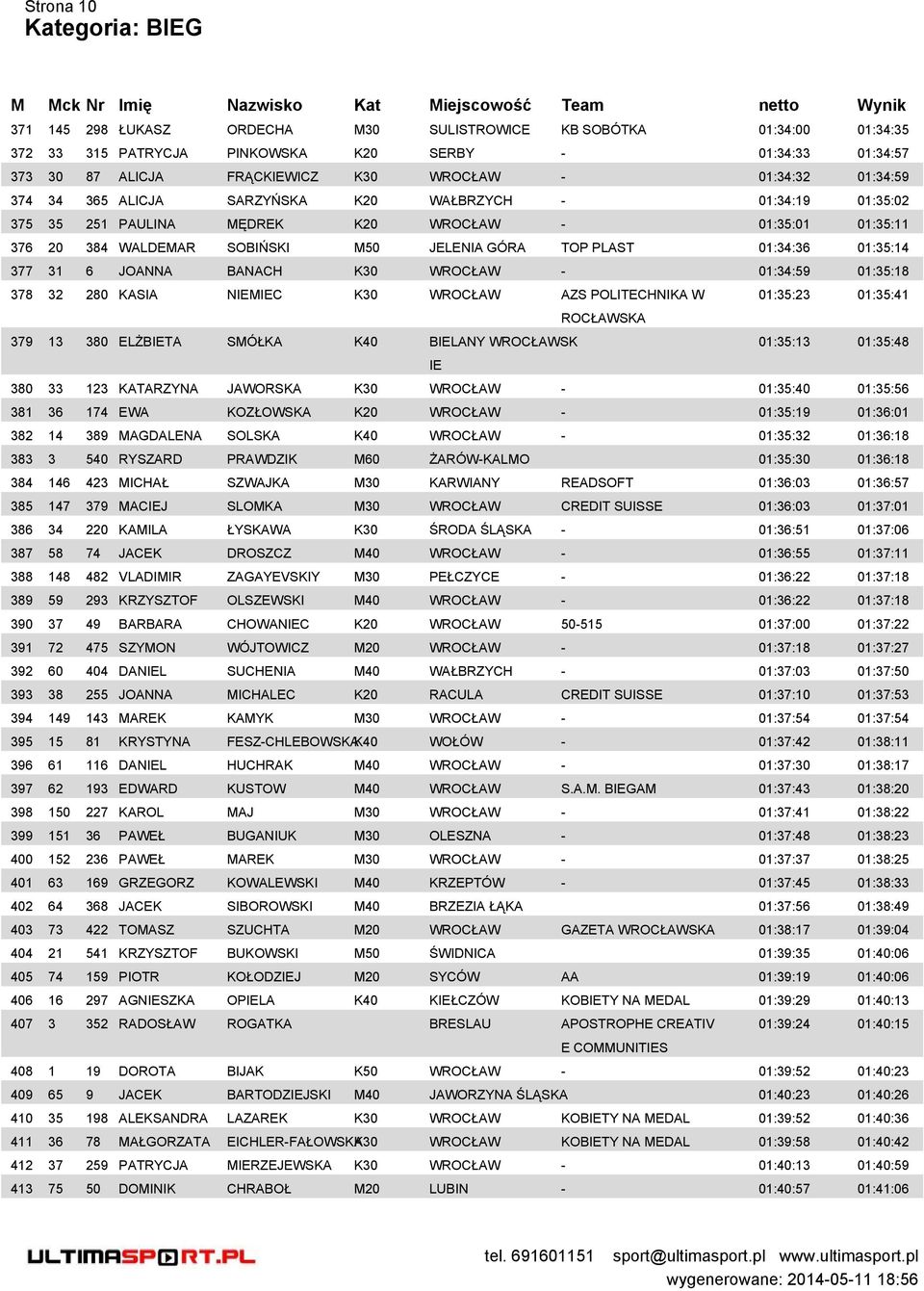 01:35:14 377 31 6 JOANNA BANACH K30 WROCŁAW - 01:34:59 01:35:18 378 32 280 KASIA NIEMIEC K30 WROCŁAW AZS POLITECHNIKA W 01:35:23 01:35:41 ROCŁAWSKA 379 13 380 ELŻBIETA SMÓŁKA K40 BIELANY WROCŁAWSK