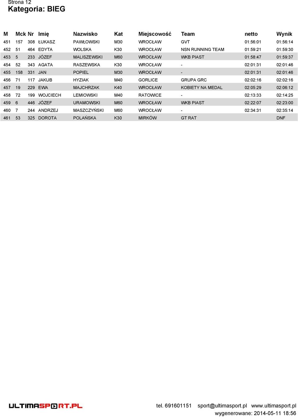 M40 GORLICE GRUPA GRC 02:02:16 02:02:16 457 19 229 EWA MAJCHRZAK K40 WROCŁAW KOBIETY NA MEDAL 02:05:29 02:06:12 458 72 199 WOJCIECH LEMIOWSKI M40 RATOWICE - 02:13:33 02:14:25