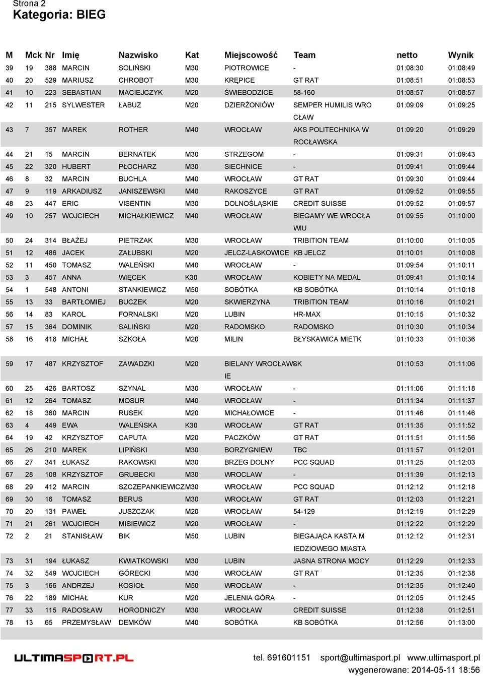 M30 STRZEGOM - 01:09:31 01:09:43 45 22 320 HUBERT PŁOCHARZ M30 SIECHNICE - 01:09:41 01:09:44 46 8 32 MARCIN BUCHLA M40 WROCŁAW GT RAT 01:09:30 01:09:44 47 9 119 ARKADIUSZ JANISZEWSKI M40 RAKOSZYCE GT