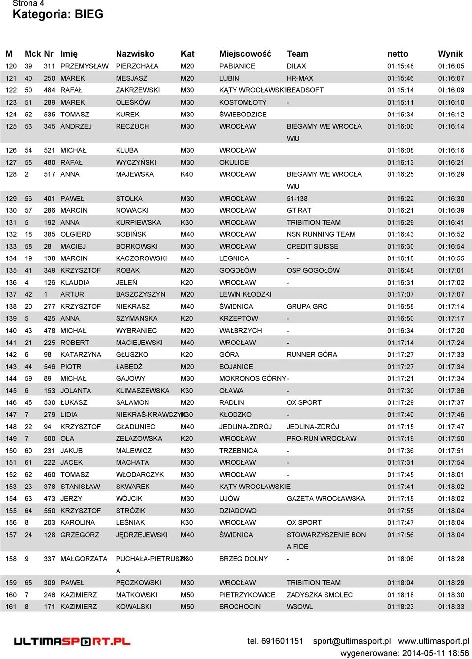 01:16:00 01:16:14 126 54 521 MICHAŁ KLUBA M30 WROCŁAW 01:16:08 01:16:16 127 55 480 RAFAŁ WYCZYŃSKI M30 OKULICE 01:16:13 01:16:21 128 2 517 ANNA MAJEWSKA K40 WROCŁAW BIEGAMY WE WROCŁA 01:16:25