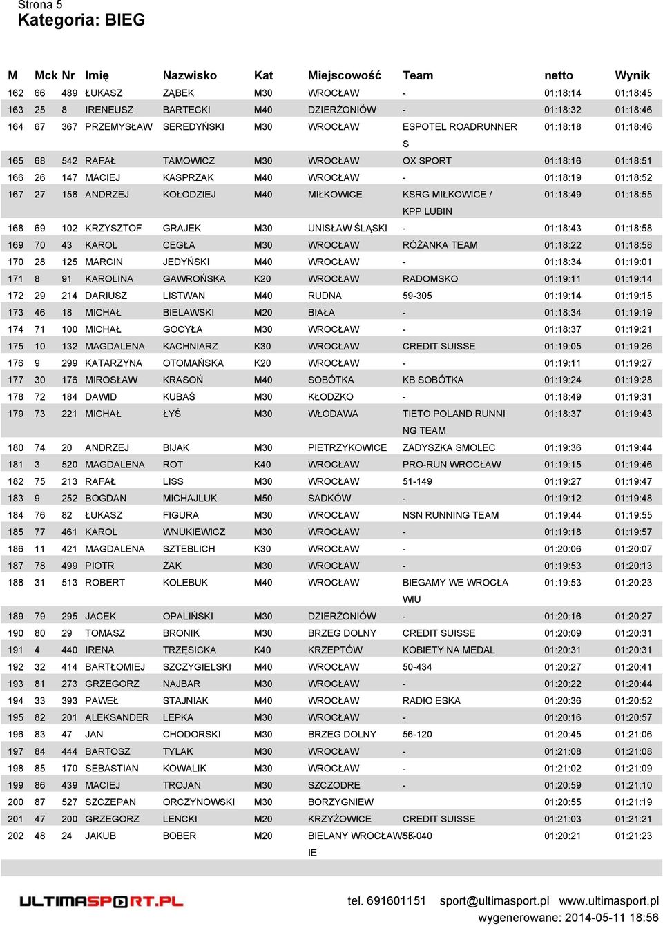 MIŁKOWICE / 01:18:49 01:18:55 KPP LUBIN 168 69 102 KRZYSZTOF GRAJEK M30 UNISŁAW ŚLĄSKI - 01:18:43 01:18:58 169 70 43 KAROL CEGŁA M30 WROCŁAW RÓŻANKA TEAM 01:18:22 01:18:58 170 28 125 MARCIN JEDYŃSKI