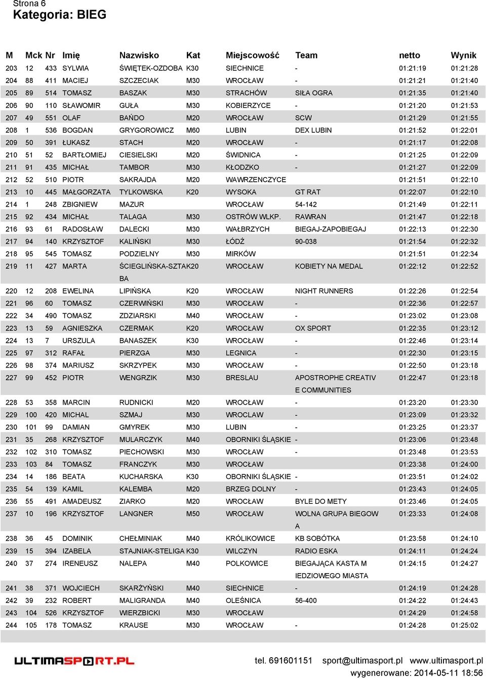 391 ŁUKASZ STACH M20 WROCŁAW - 01:21:17 01:22:08 210 51 52 BARTŁOMIEJ CIESIELSKI M20 ŚWIDNICA - 01:21:25 01:22:09 211 91 435 MICHAŁ TAMBOR M30 KŁODZKO - 01:21:27 01:22:09 212 52 510 PIOTR SAKRAJDA