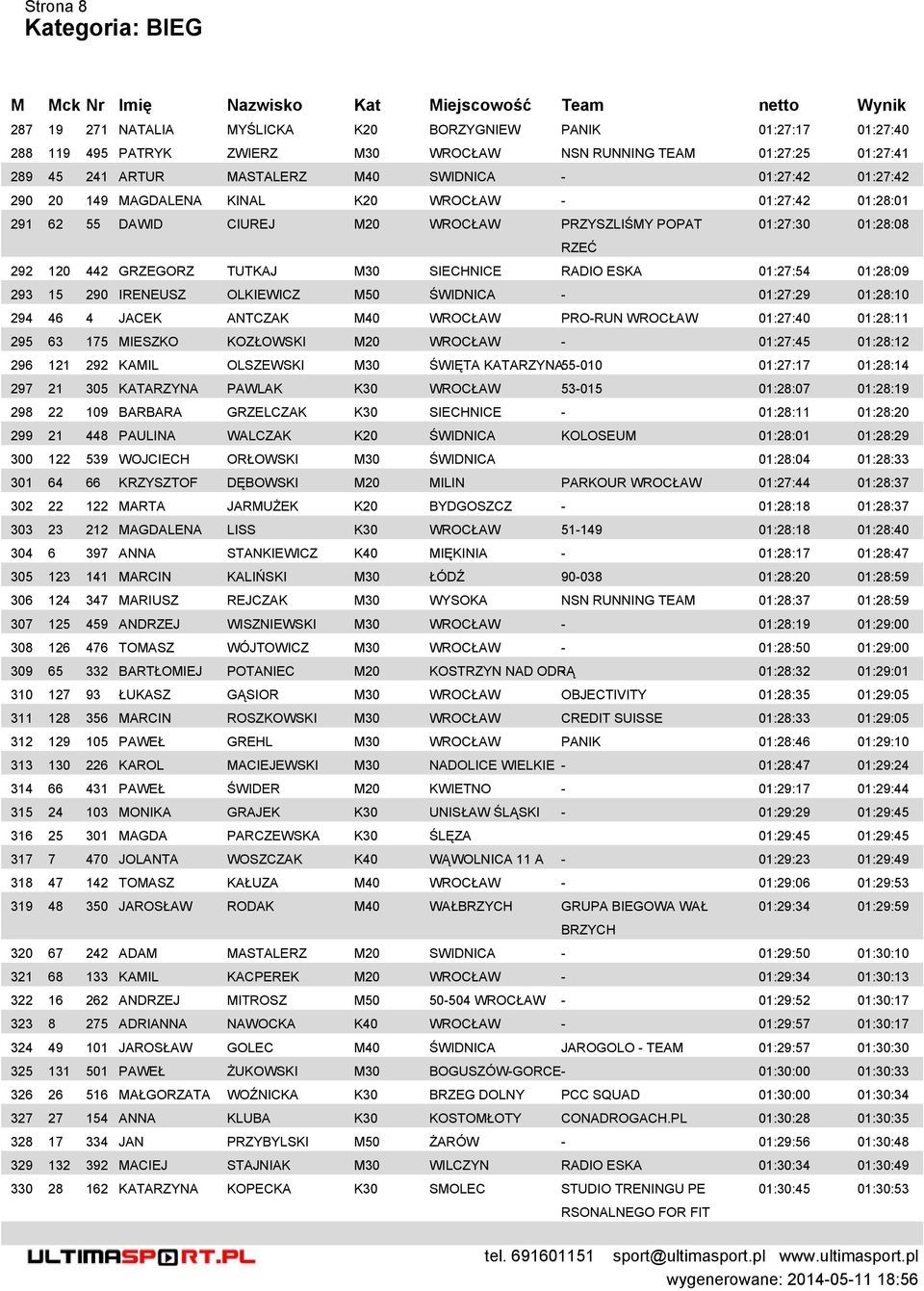 01:27:54 01:28:09 293 15 290 IRENEUSZ OLKIEWICZ M50 ŚWIDNICA - 01:27:29 01:28:10 294 46 4 JACEK ANTCZAK M40 WROCŁAW PRO-RUN WROCŁAW 01:27:40 01:28:11 295 63 175 MIESZKO KOZŁOWSKI M20 WROCŁAW -