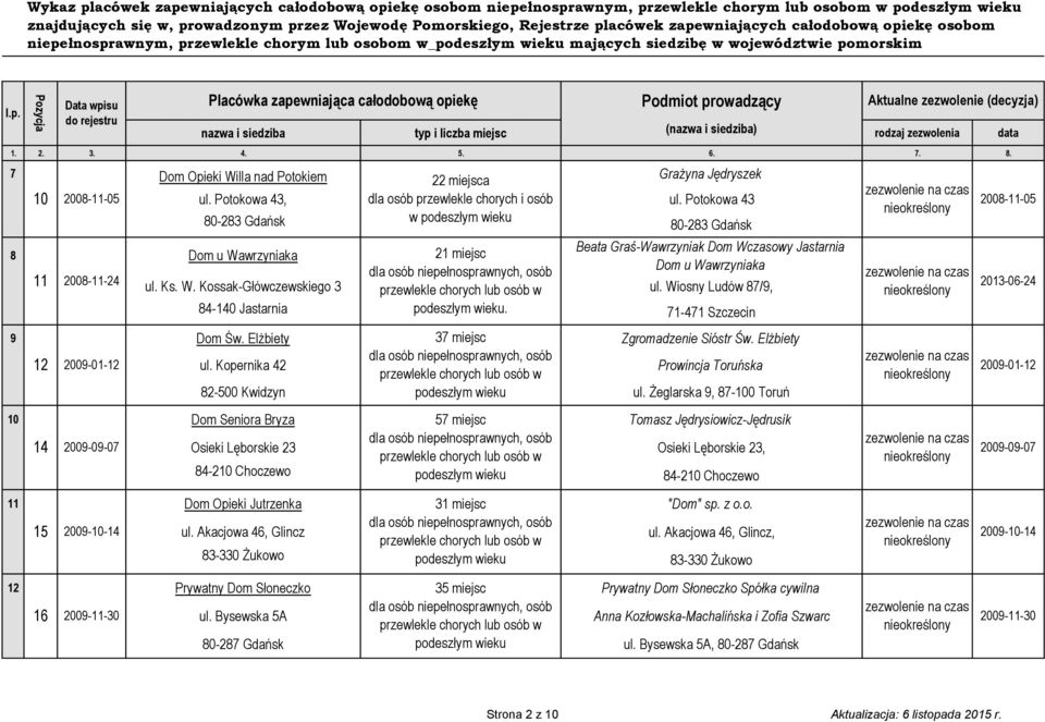 Potokowa 43 80-283 Gdańsk w 80-283 Gdańsk Beata Graś-Wawrzyniak Dom Wczasowy Jastarnia 8 Dom u Wawrzyniaka 21 miejsc Dom u Wawrzyniaka 11 2008-11-24 ul. Ks. W. Kossak-Główczewskiego 3 ul.