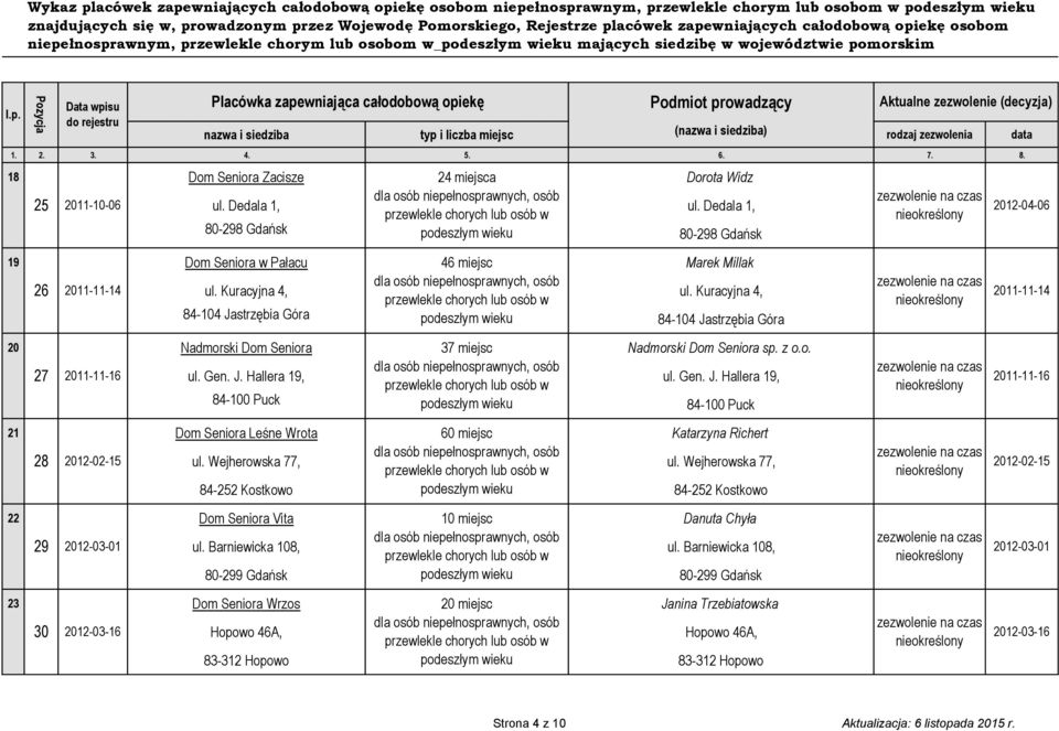 Kuracyjna 4, ul. Kuracyjna 4, 84-104 Jastrzębia Góra 84-104 Jastrzębia Góra 20 Nadmorski Dom Seniora 37 miejsc Nadmorski Dom Seniora sp. z o.o. 27 2011-11-16 ul. Gen. J. Hallera 19, ul. Gen. J. Hallera 19, 84-100 Puck 84-100 Puck 21 Dom Seniora Leśne Wrota 60 miejsc Katarzyna Richert 28 2012-02-15 ul.