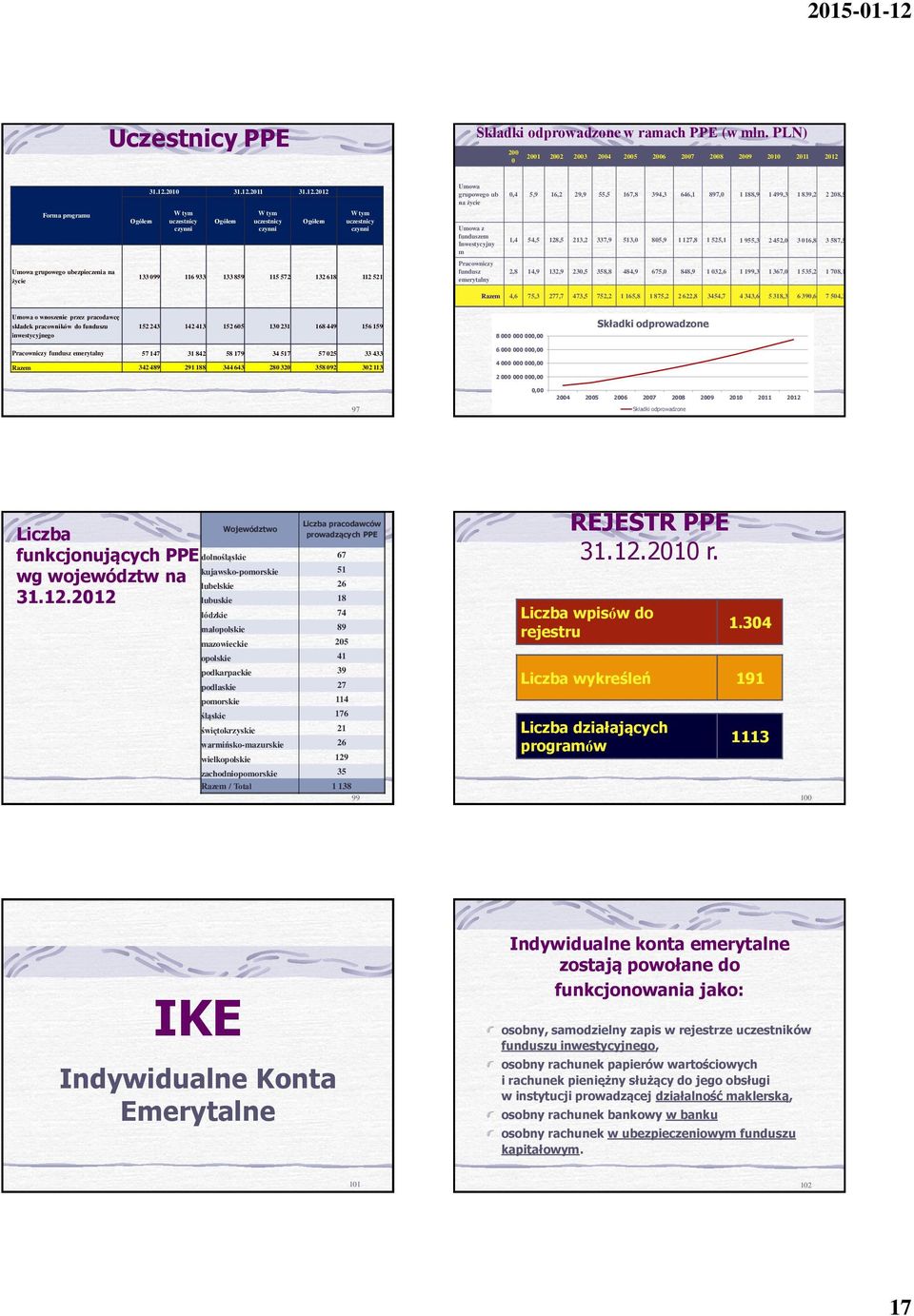 2012011 31.12.2012 Umowa grupowego ub na życie 0,4 5,9 16,2 29,9 55,5 167,8 394,3 646,1 897,0 1 188,9 1 499,3 1 839,2 2 208,5 Forma programu Ogółem W tym uczestnicy czynni Ogółem W tym uczestnicy