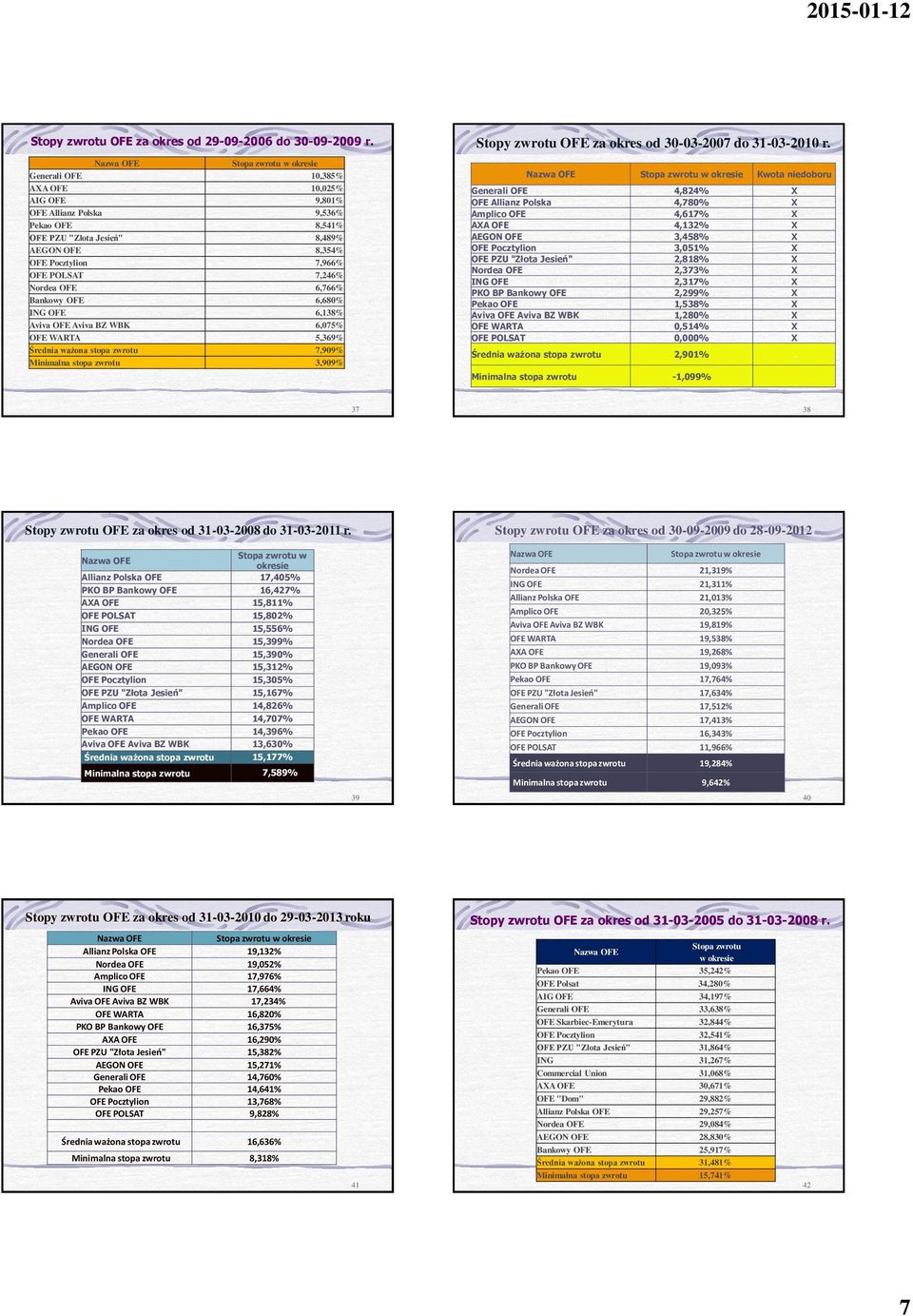 OFE POLSAT 7,246% Nordea OFE 6,766% Bankowy OFE 6,680% ING OFE 6,138% Aviva OFE Aviva BZ WBK 6,075% OFE WARTA 5,369% Średnia ważona stopa zwrotu 7,909% Minimalna stopa zwrotu 3,909% Stopy zwrotu OFE