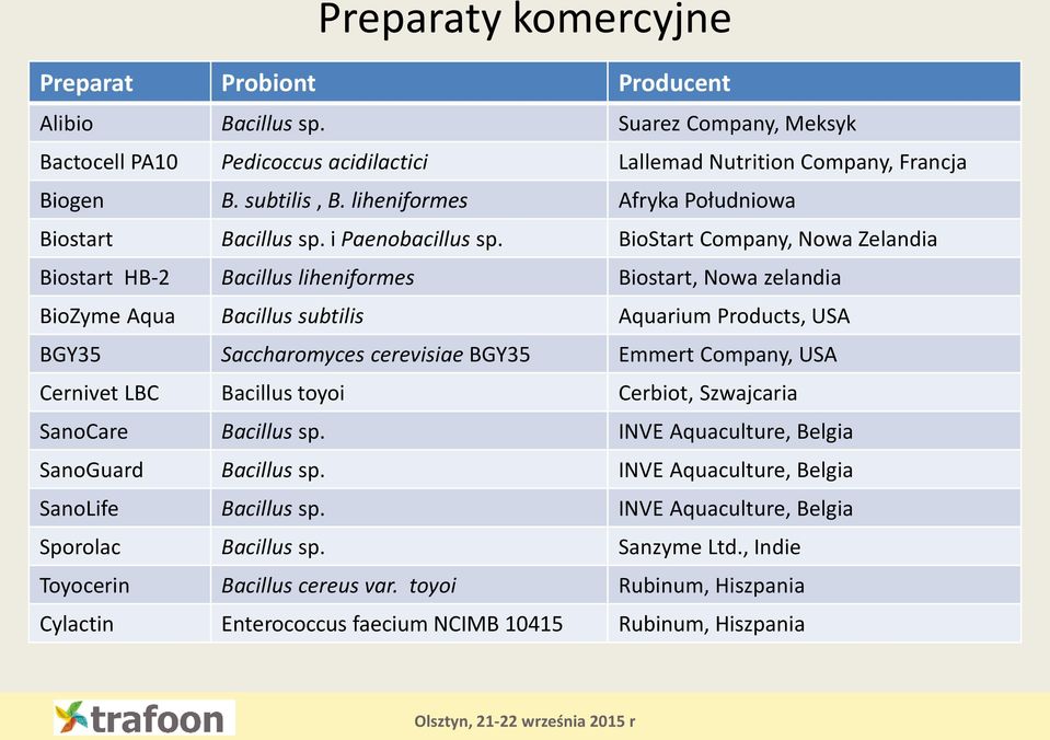 BioStart Company, Nowa Zelandia Biostart HB-2 Bacillus liheniformes Biostart, Nowa zelandia BioZyme Aqua Bacillus subtilis Aquarium Products, USA BGY35 Saccharomyces cerevisiae BGY35 Emmert Company,