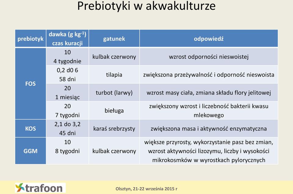 przeżywalność i odporność nieswoista wzrost masy ciała, zmiana składu flory jelitowej zwiększony wzrost i liczebność bakterii kwasu mlekowego zwiększona