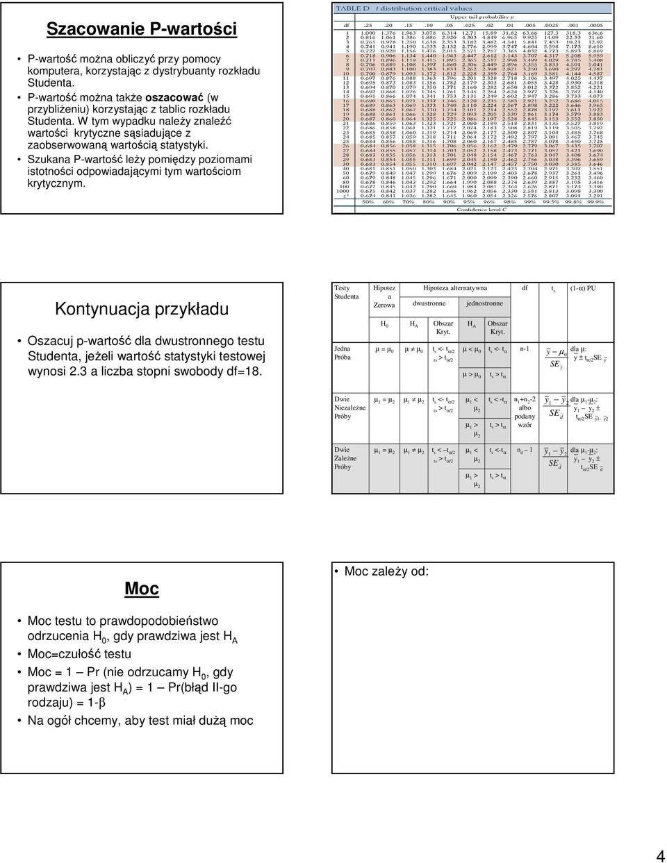 Szukana P-wartość leży pomiędzy poziomami istotności odpowiadającymi tym wartościom krytycznym.