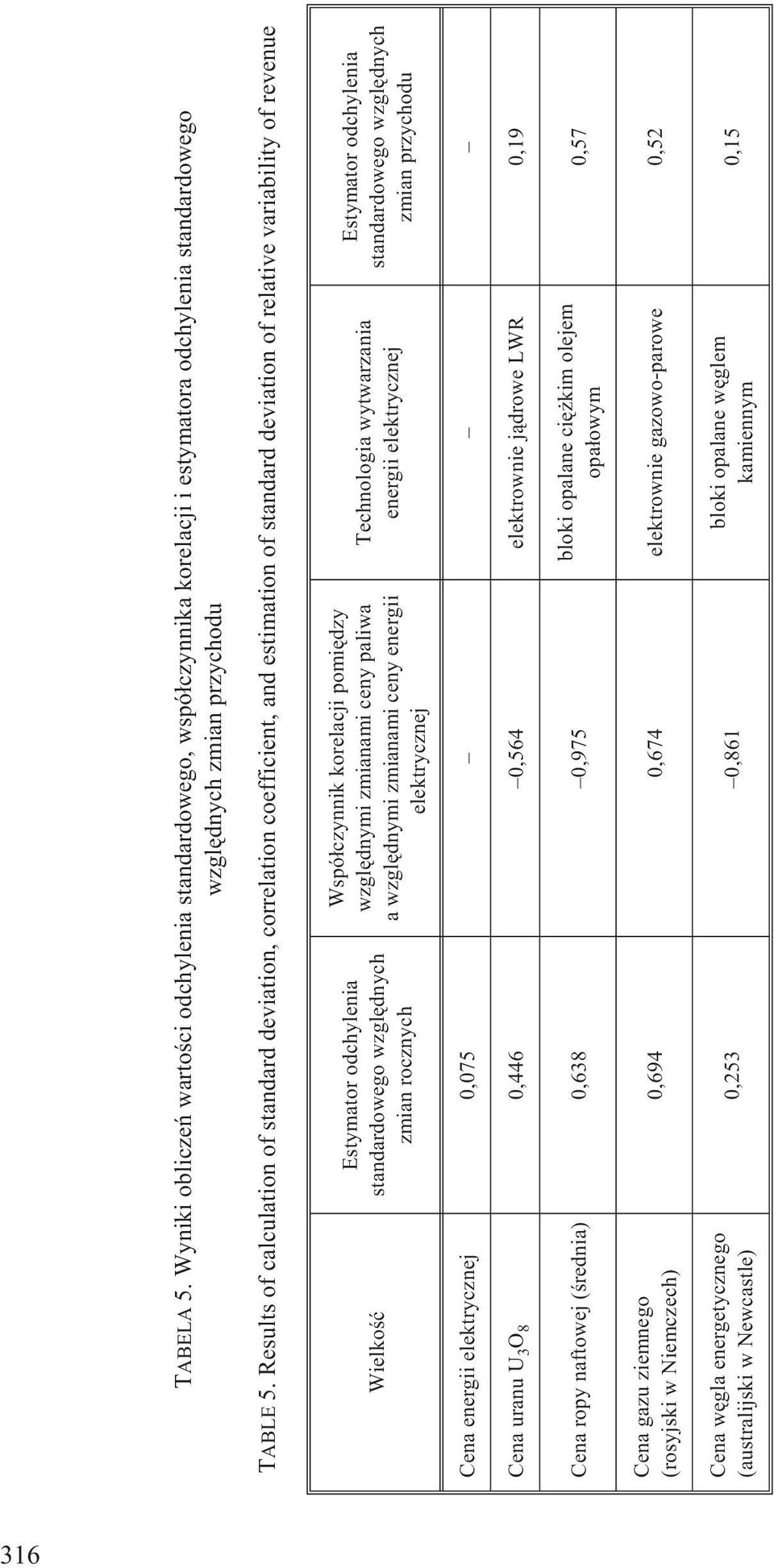 zmian rocznych Wspó³czynnik korelacji pomiêdzy wzglêdnymi zmianami ceny paliwa a wzglêdnymi zmianami ceny energii elektrycznej Technologia wytwarzania energii elektrycznej Estymator odchylenia