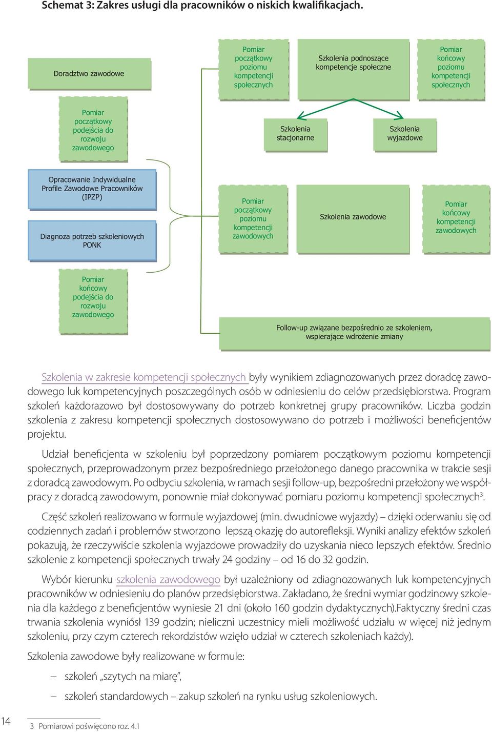 zawodowego Szkolenia stacjonarne Szkolenia wyjazdowe Opracowanie Indywidualne Profile Zawodowe Pracowników (IPZP) Diagnoza potrzeb szkoleniowych PONK Pomiar początkowy poziomu kompetencji zawodowych