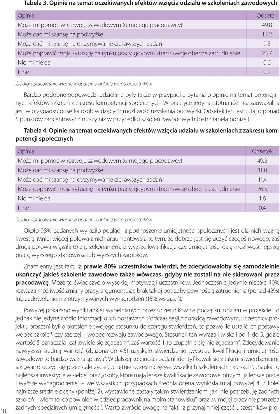 2 Źródło: opracowanie własne w oparciu o ankietę wśród uczestników Bardzo podobne odpowiedzi udzielane były także w przypadku pytania o opinię na temat potencjalnych efektów szkoleń z zakresu