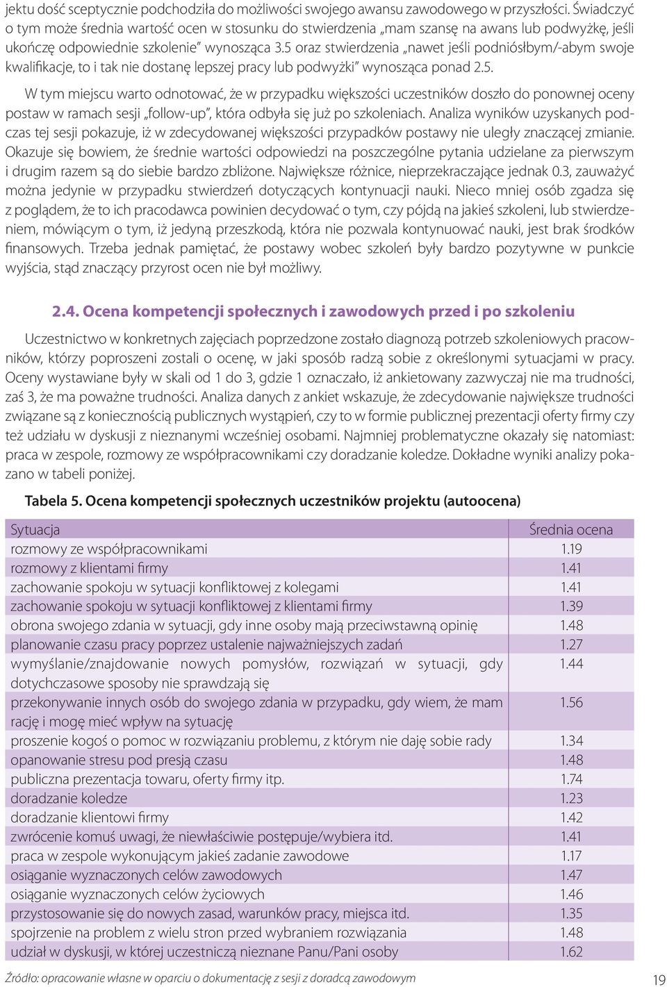 5 oraz stwierdzenia nawet jeśli podniósłbym/-abym swoje kwalifikacje, to i tak nie dostanę lepszej pracy lub podwyżki wynosząca ponad 2.5. W tym miejscu warto odnotować, że w przypadku większości uczestników doszło do ponownej oceny postaw w ramach sesji follow-up, która odbyła się już po szkoleniach.