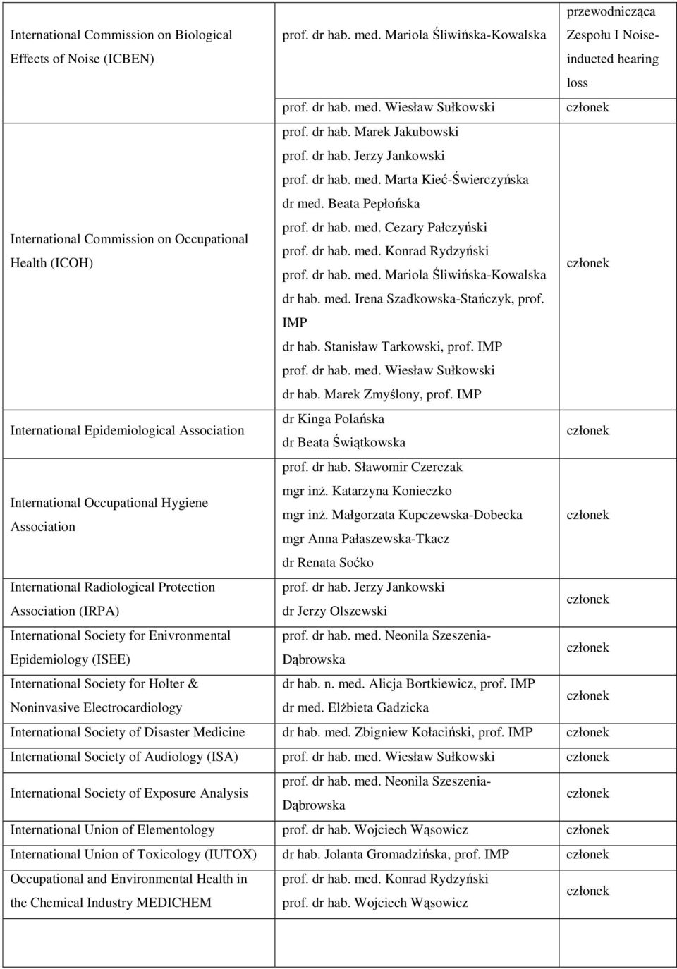 dr hab. med. Konrad Rydzyński Health (ICOH) prof. dr hab. med. Mariola Śliwińska-Kowalska dr hab. med. Irena Szadkowska-Stańczyk, prof. IMP dr hab. Stanisław Tarkowski, prof. IMP prof. dr hab. med. Wiesław Sułkowski dr hab.