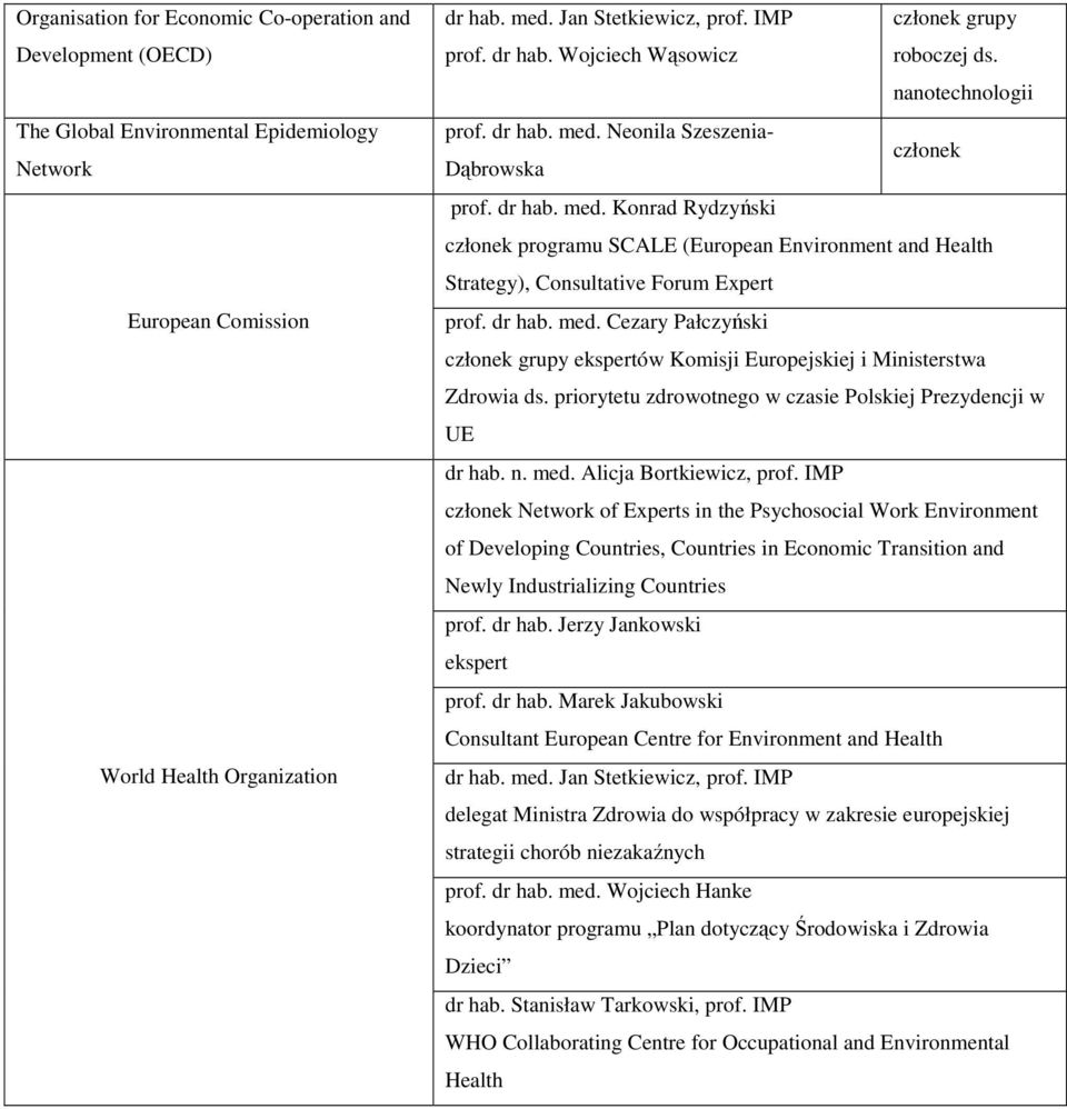 dr hab. med. Cezary Pałczyński grupy ekspertów Komisji Europejskiej i Ministerstwa Zdrowia ds. priorytetu zdrowotnego w czasie Polskiej Prezydencji w UE dr hab. n. med. Alicja Bortkiewicz, prof.