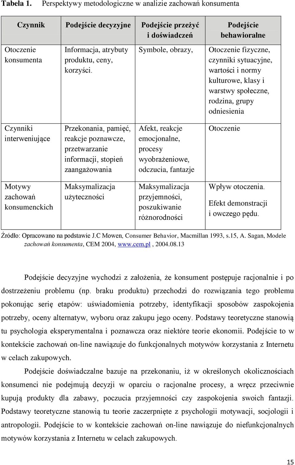 pamięć, reakcje poznawcze, przetwarzanie informacji, stopień zaangażowania Afekt, reakcje emocjonalne, procesy wyobrażeniowe, odczucia, fantazje Otoczenie Motywy zachowań konsumenckich Maksymalizacja