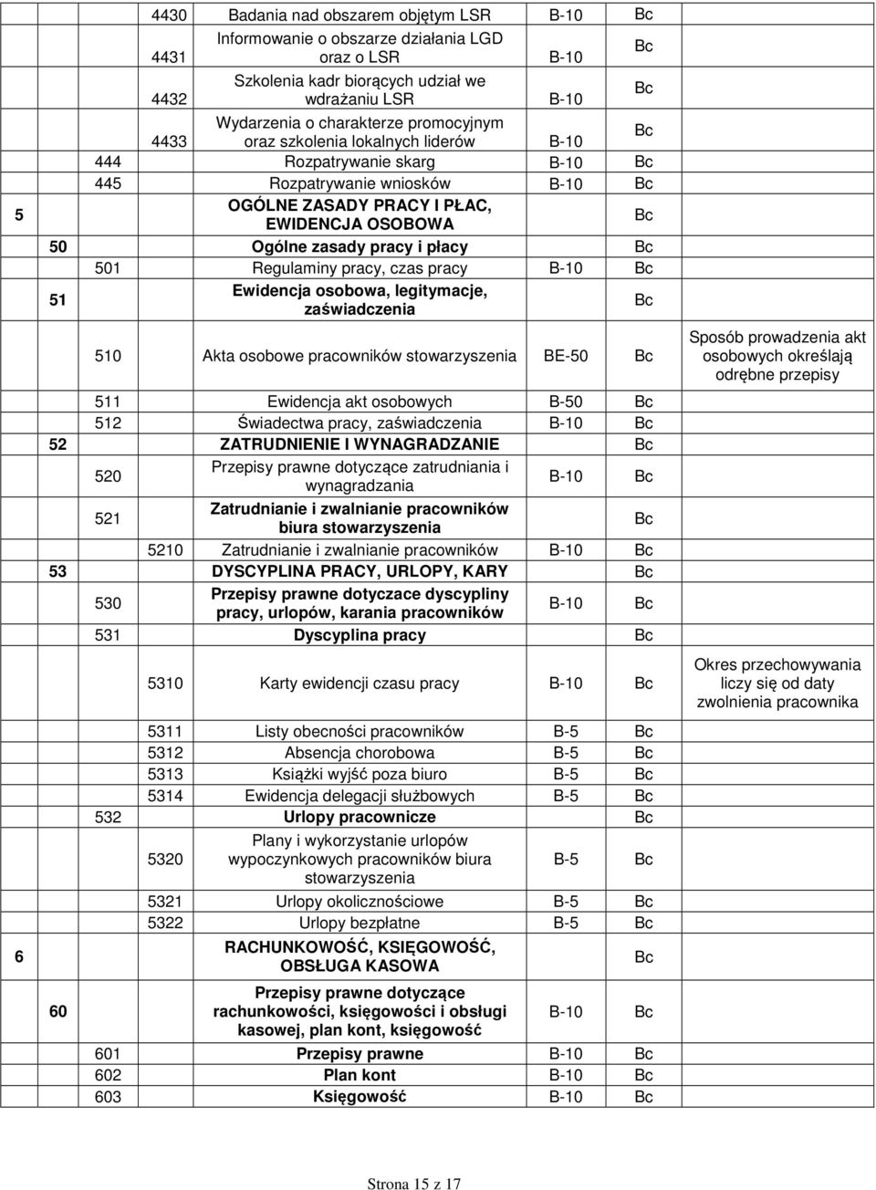 Regulaminy pracy, czas pracy B-10 51 Ewidencja osobowa, legitymacje, zaświadczenia 510 Akta osobowe pracowników stowarzyszenia BE-50 511 Ewidencja akt osobowych B-50 512 Świadectwa pracy,