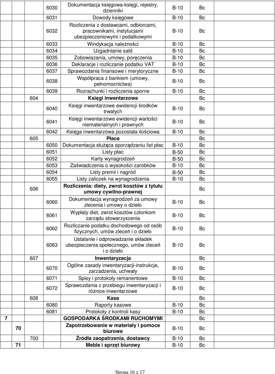 Współpraca z bankiem (umowy, pełnomocnictwa) B-10 6039 Rozrachunki i rozliczenia sporne B-10 604 Księgi inwentarzowe 6040 Księgi inwentarzowe ewidencji środków trwałych B-10 6041 Księgi inwentarzowe