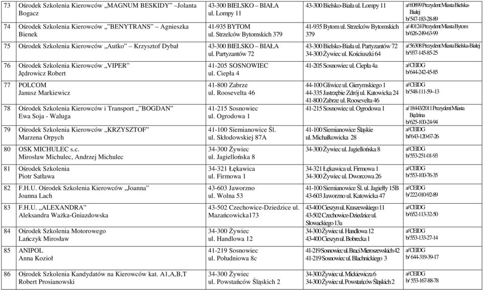 Partyzantów 72 76 Ośrodek Szkolenia Kierowców VIPER Jędrowicz Robert 77 POLCOM Janusz Markiewicz 78 Ośrodek Szkolenia Kierowców i Transport BOGDAN Ewa Soja - Waluga 79 Ośrodek Szkolenia Kierowców