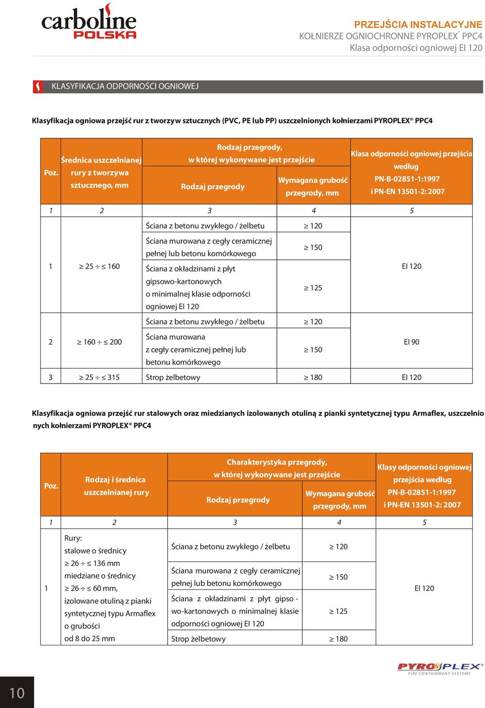 rury z tworzywa sztucznego, mm Rodzaj przegrody, Klasa odporności ogniowej przejścia w której wykonywane jest przejście według Wymagana grubość PN-B-02851-1:1997 Rodzaj przegrody przegrody, mm i