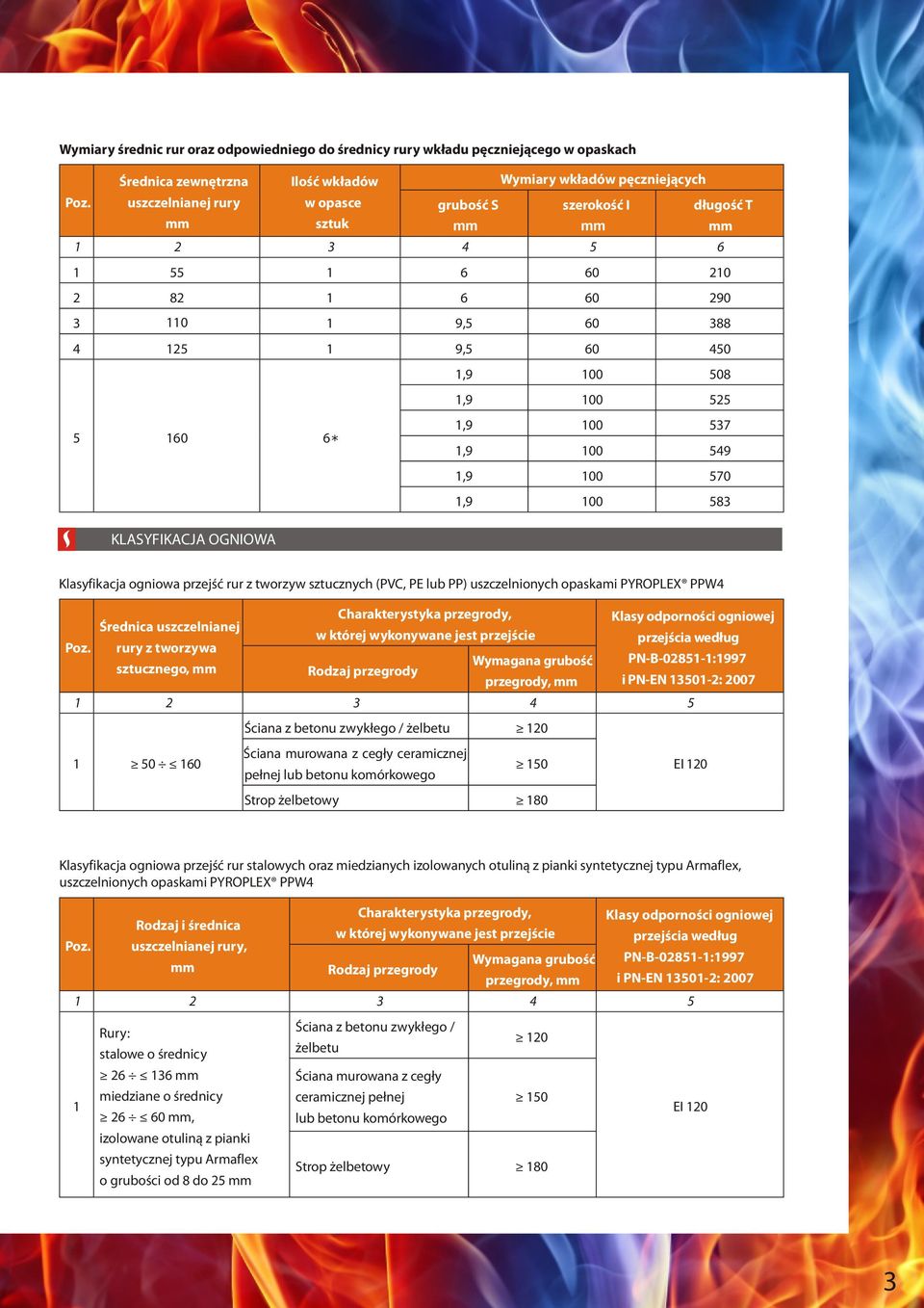 537 1,9 100 549 1,9 100 570 1,9 100 583 KLASYFIKACJA OGNIOWA Klasyfikacja ogniowa przejść rur z tworzyw sztucznych (PVC, PE lub PP) uszczelnionych opaskami PYROPLEX PPW4 Poz.