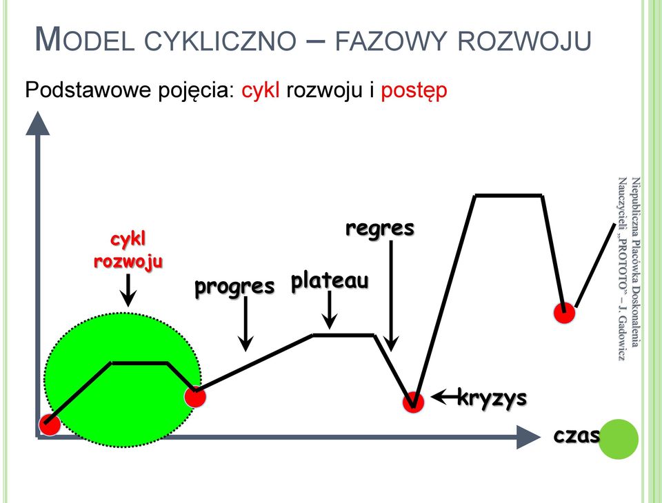 cykl rozwoju i postęp cykl