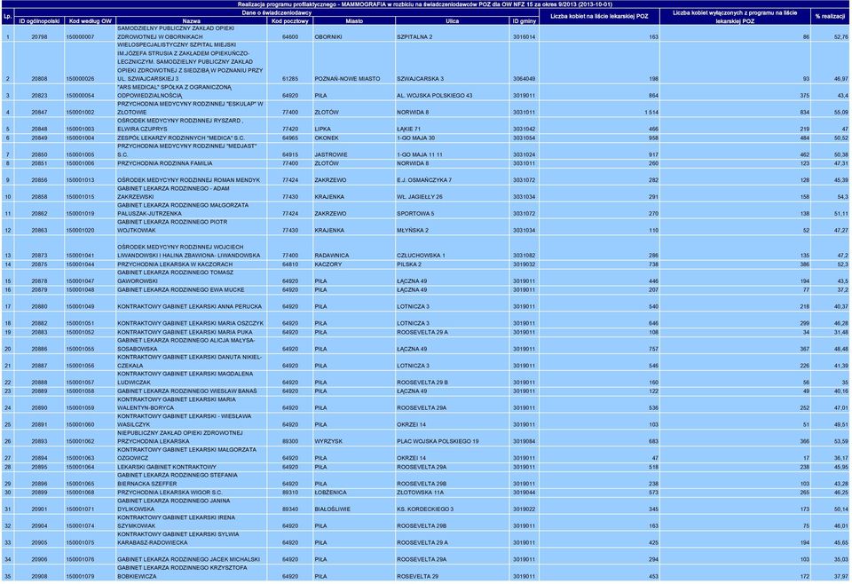 lekarskiej POZ SAMODZIELNY PUBLICZNY ZAKŁAD OPIEKI 1 20798 150000007 ZDROWOTNEJ W OBORNIKACH 64600 OBORNIKI SZPITALNA 2 3016014 163 86 52,76 2 20808 150000026 WIELOSPECJALISTYCZNY SZPITAL MIEJSKI IM.