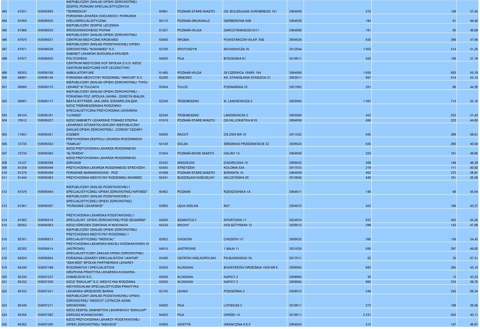 150006035 NIEPUBLICZNY ZESPÓŁ LECZENIA ŚRODOWISKOWEGO POFAM 61527 POZNAŃ-WILDA GARCZYŃSKIEGO15/17 3064069 191 93 48,69 496 67970 150006037 CENTRUM MEDYCZNE KROB-MED 63840 KROBIA POWSTAŃCÓW WLKP.
