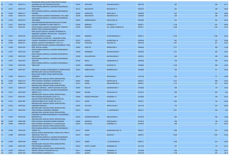 46,23 86 21029 150001224 "NOVAMED" 62250 CZERNIEJEWO PAŁACOWA 40 3003024 973 391 40,18 87 21031 150001226 PRZYCHODNIA REJONOWO-SPECJALISTYCZNA LEKARZY RODZINNYCH SERVI-MED S.C. 62200 GNIEZNO STASZICA 12 3003011 1 749 841 48,08 88 21032 150001227 PRZYCHODNIA LEKARZY RODZINNYCH "WINIARY" 62200 GNIEZNO OS.