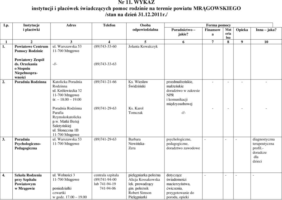 Warszawska 53 (89)7433360 Jolanta Kowalczyk Pomocy Rodzinie 11700 Mrągowo Powiatowy Zespół ds. Orzekania // o Stopniu Niepełnosprawności 2. Poradnia Rodzinna Katolicka Poradnia Rodzinna ul.