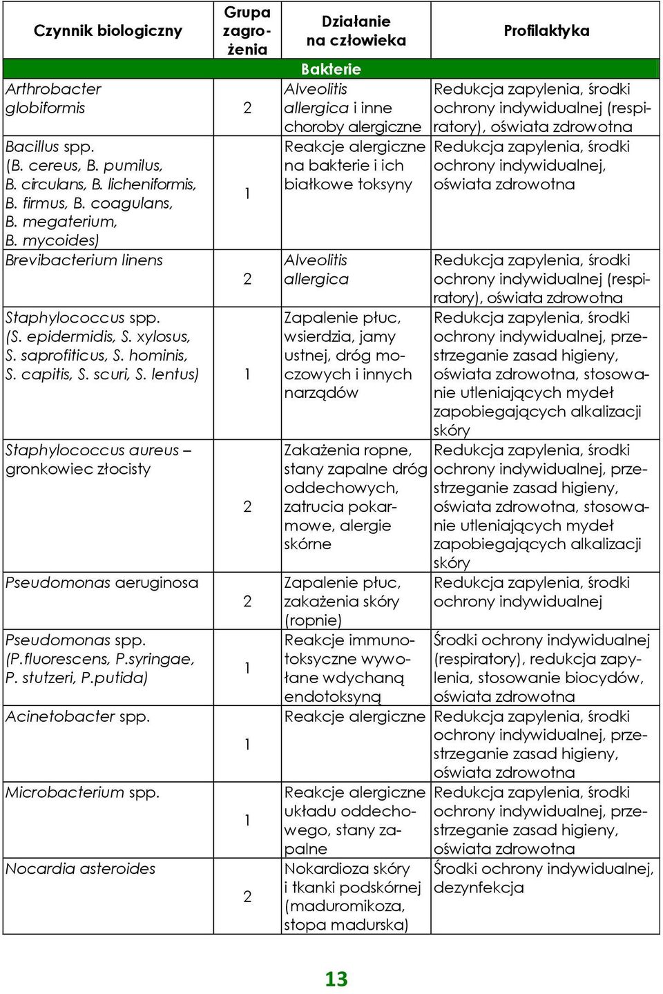 lentus) Staphylococcus aureus gronkowiec złocisty Pseudomonas aeruginosa Pseudomonas spp. (P.fluorescens, P.syringae, P. stutzeri, P.putida) Acinetobacter spp. Microbacterium spp.