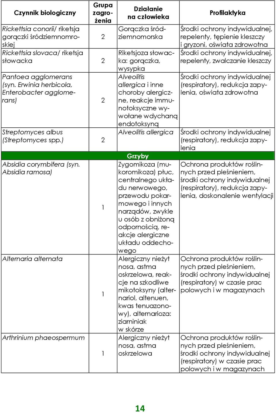 Absidia ramosa) Alternaria alternata Arthrinium phaeospermum Działanie na człowieka Gorączka śródziemnomorska Riketsjoza słowacka: gorączka, wysypka Profilaktyka Środki ochrony indywidualnej,