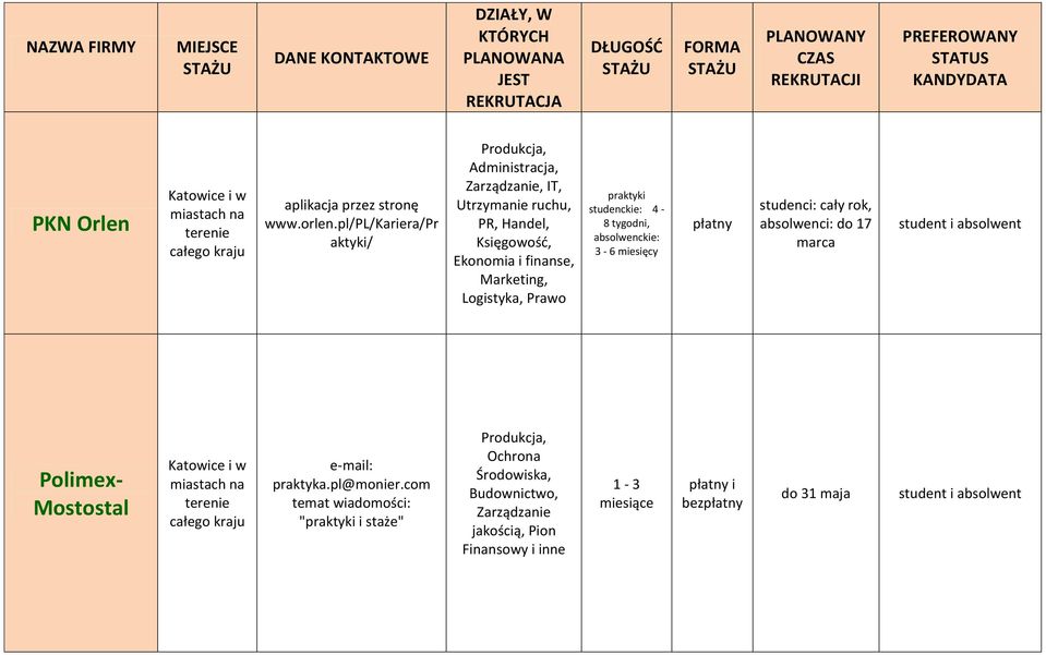 Logistyka, Prawo praktyki studenckie: 4-8 tygodni, absolwenckie: 3-6 płatny studenci: cały rok, absolwenci: do 17 marca student i absolwent Polimex-