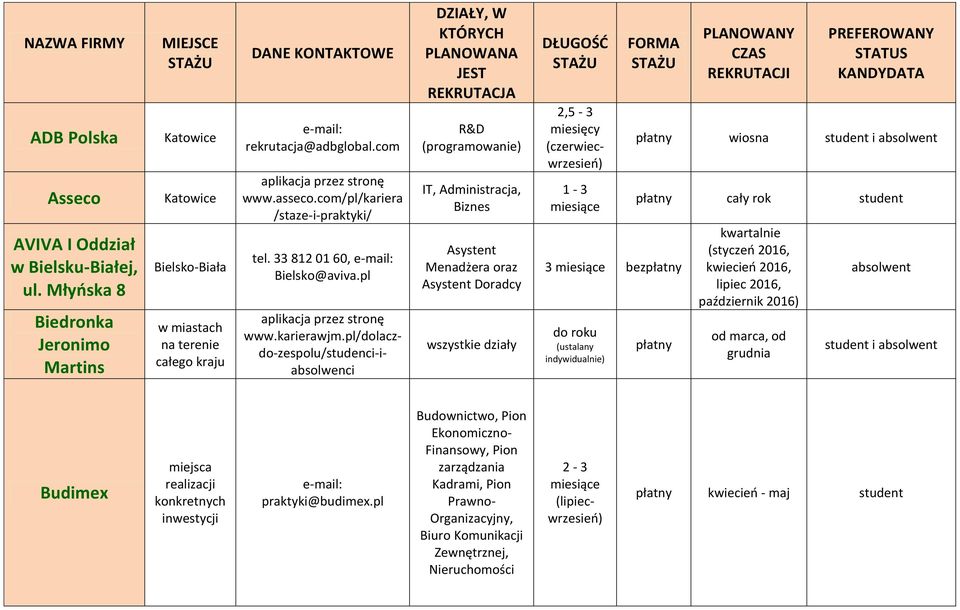 pl/dolaczdo-zespolu/studenci-iabsolwenci R&D (programowanie) IT, Administracja, Biznes Asystent Menadżera oraz Asystent Doradcy wszystkie działy 2,5-3 (czerwiecwrzesień) 1-3 3 bezpłatny do roku